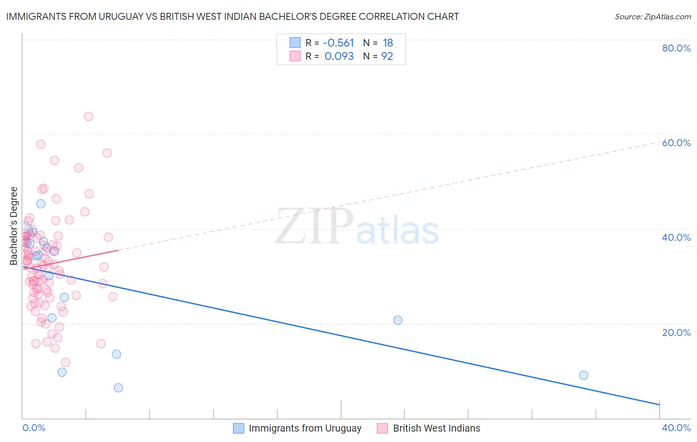 Immigrants from Uruguay vs British West Indian Bachelor's Degree