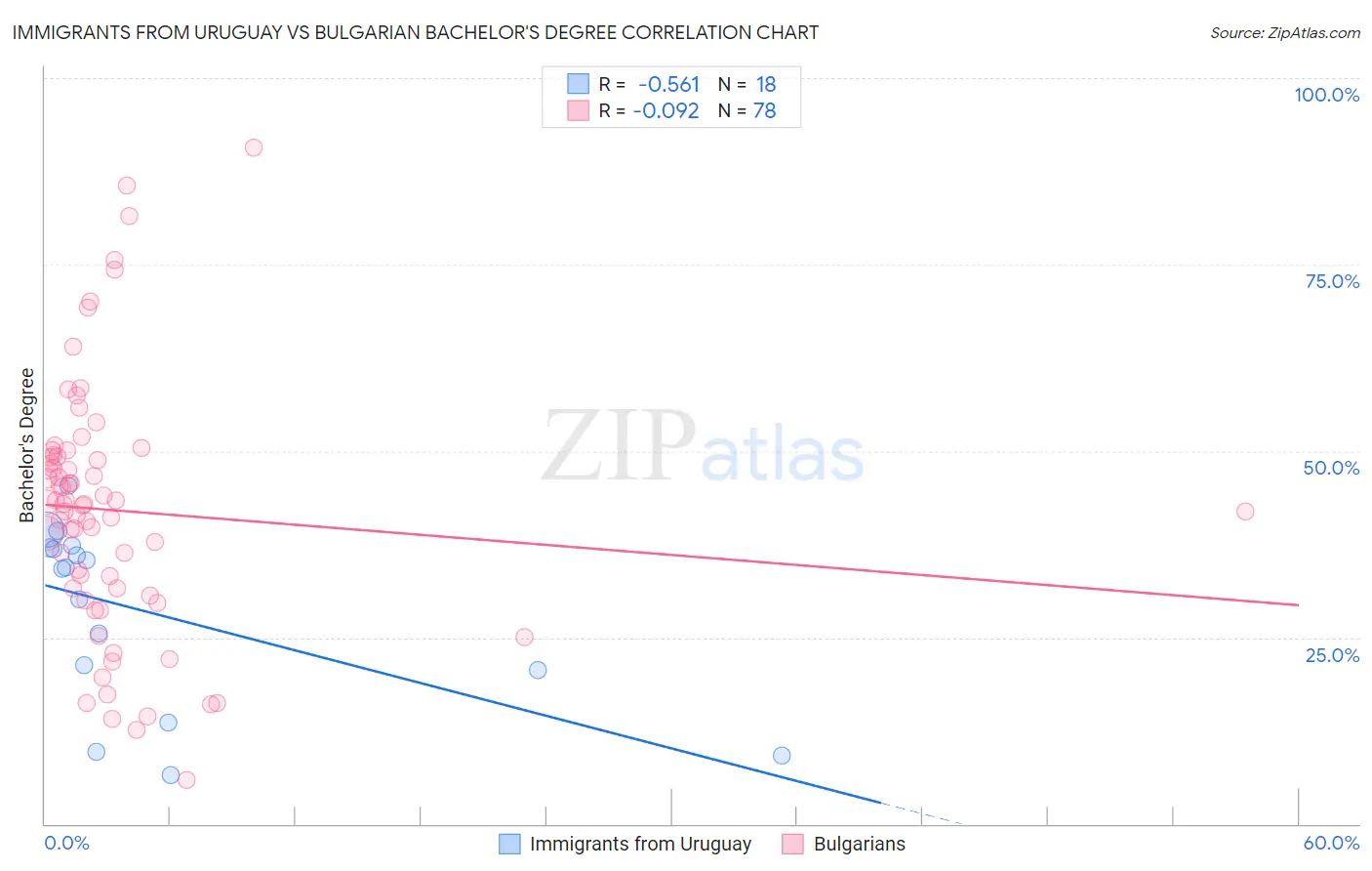 Immigrants from Uruguay vs Bulgarian Bachelor's Degree