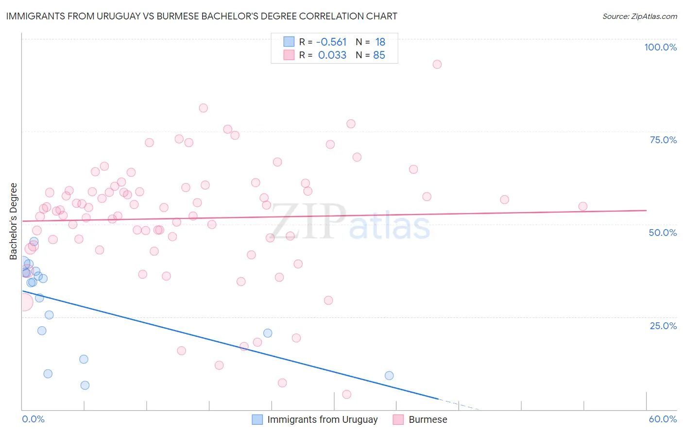 Immigrants from Uruguay vs Burmese Bachelor's Degree