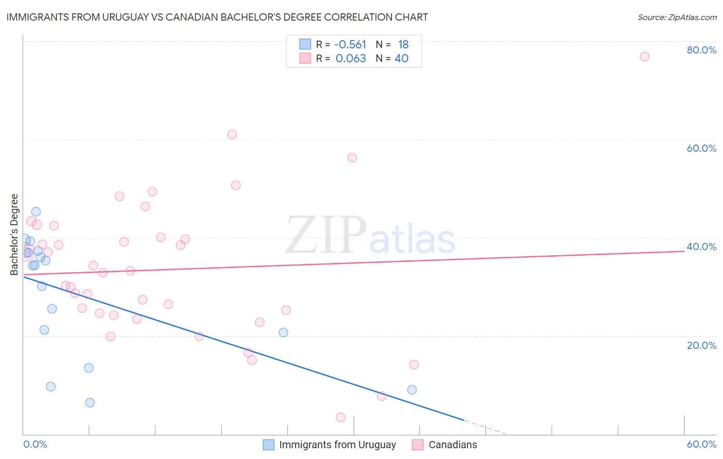 Immigrants from Uruguay vs Canadian Bachelor's Degree