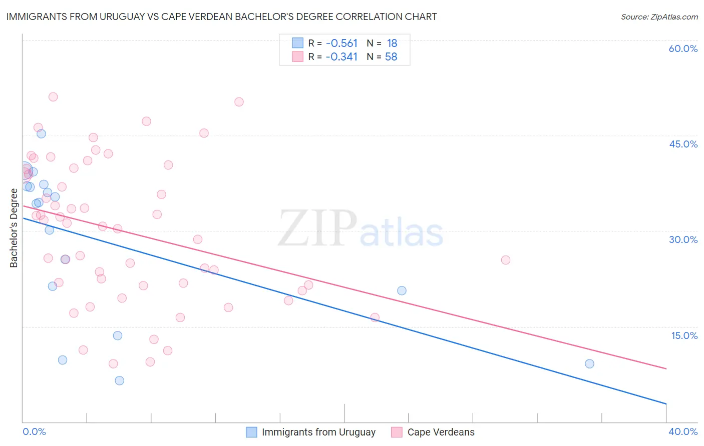 Immigrants from Uruguay vs Cape Verdean Bachelor's Degree