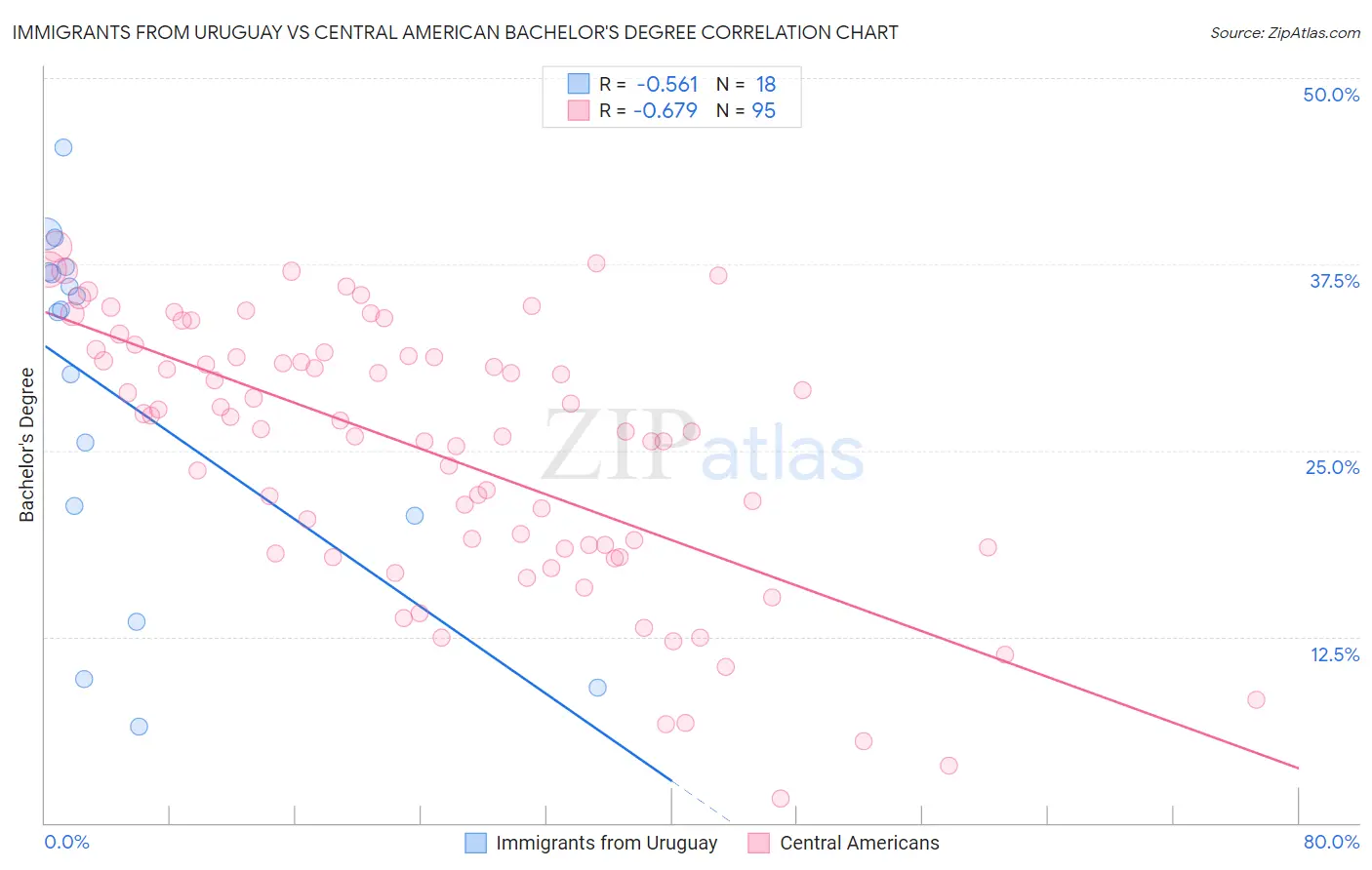 Immigrants from Uruguay vs Central American Bachelor's Degree