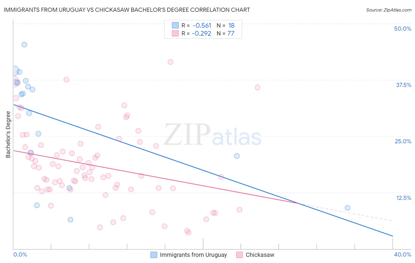 Immigrants from Uruguay vs Chickasaw Bachelor's Degree