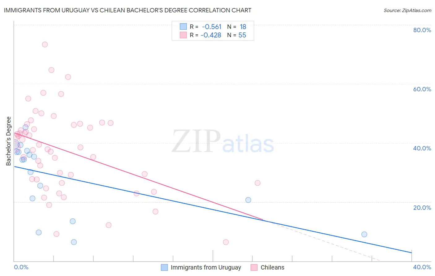 Immigrants from Uruguay vs Chilean Bachelor's Degree