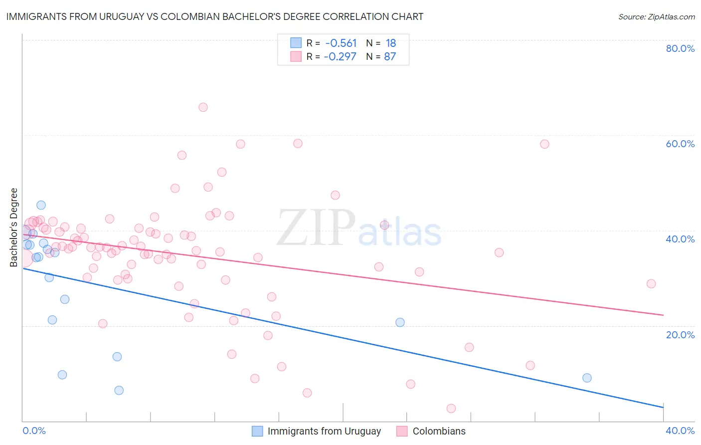 Immigrants from Uruguay vs Colombian Bachelor's Degree