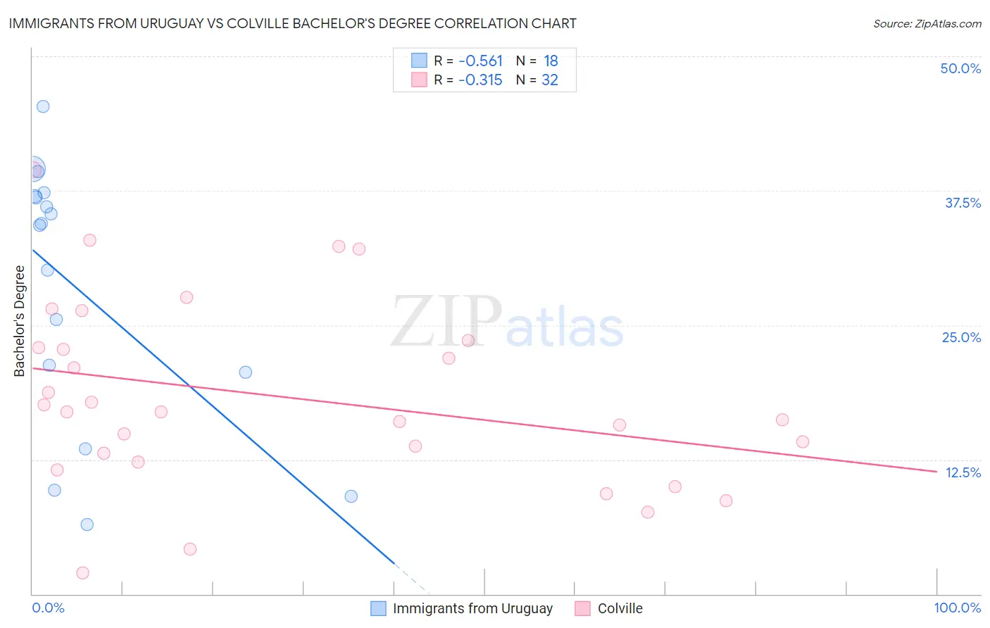 Immigrants from Uruguay vs Colville Bachelor's Degree