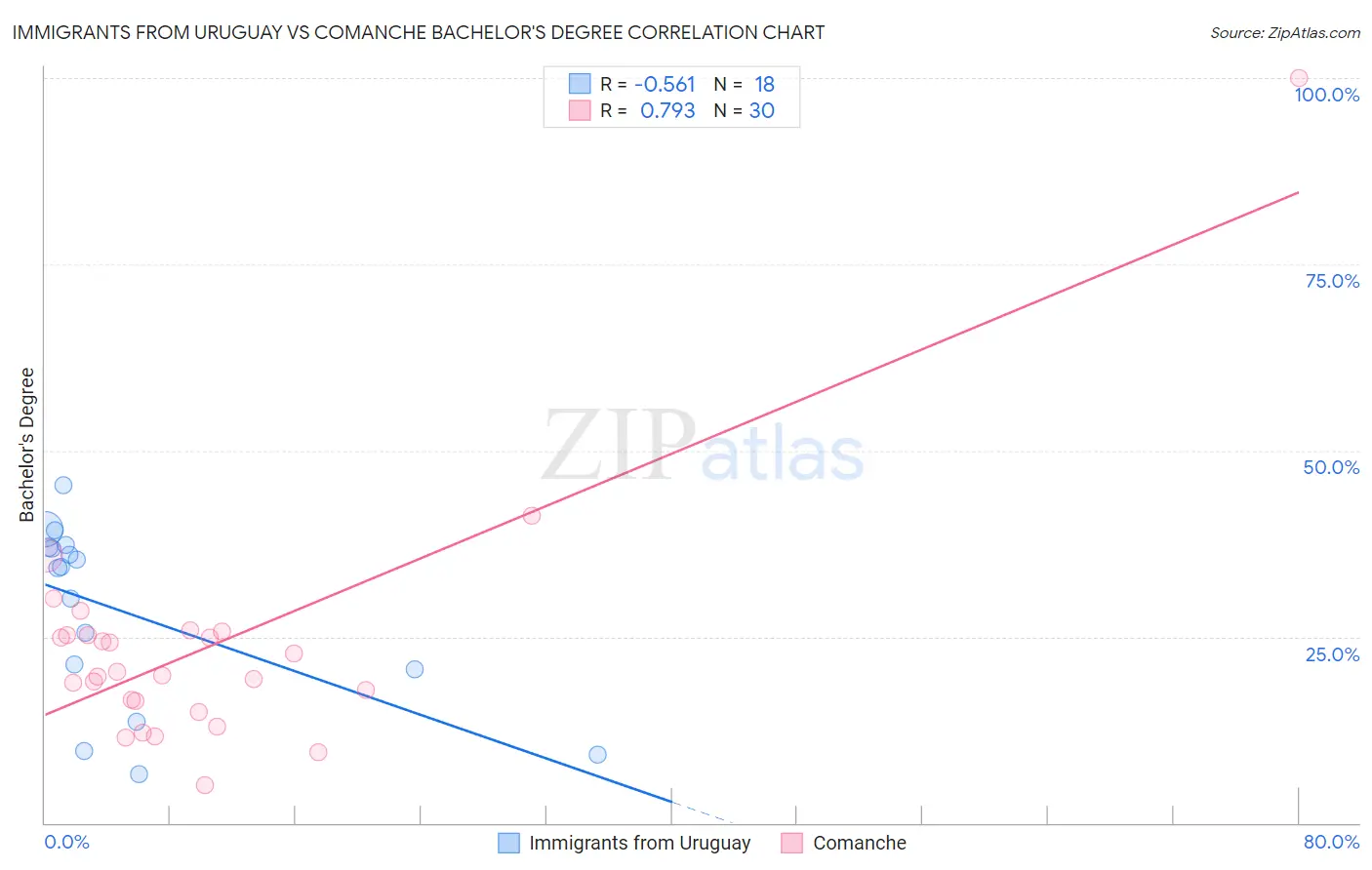 Immigrants from Uruguay vs Comanche Bachelor's Degree