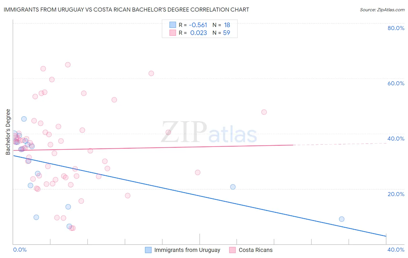 Immigrants from Uruguay vs Costa Rican Bachelor's Degree