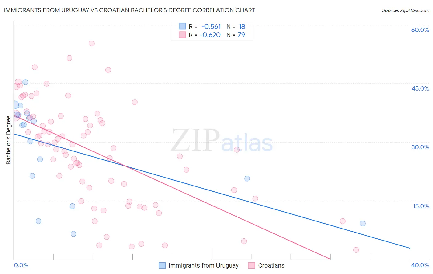 Immigrants from Uruguay vs Croatian Bachelor's Degree