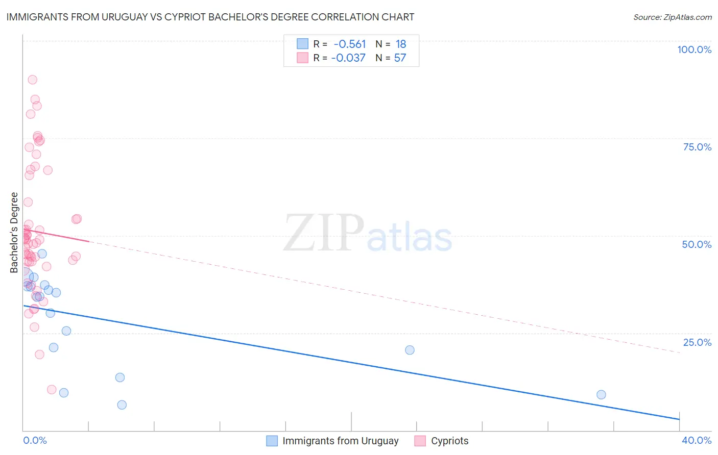 Immigrants from Uruguay vs Cypriot Bachelor's Degree