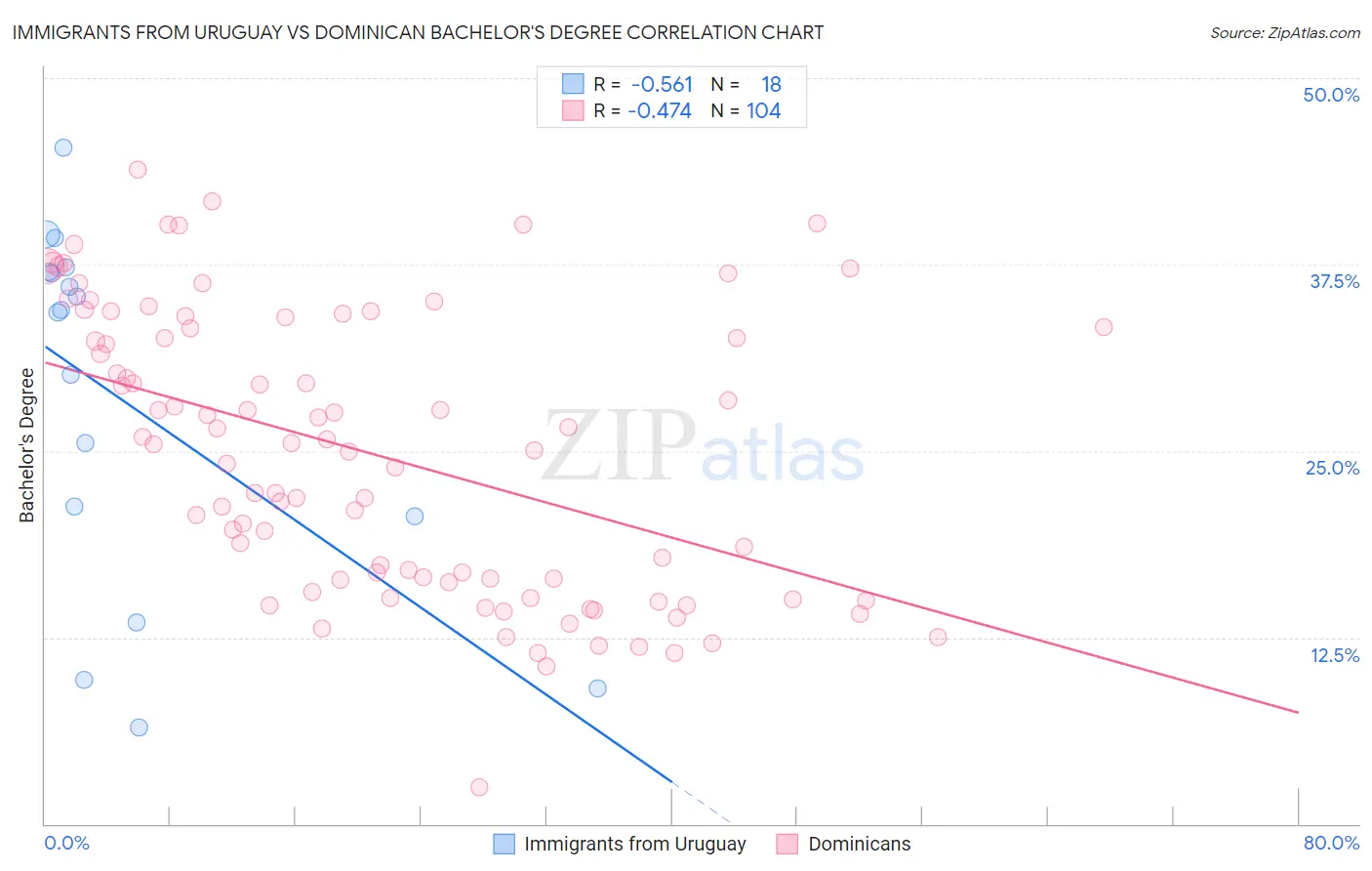Immigrants from Uruguay vs Dominican Bachelor's Degree