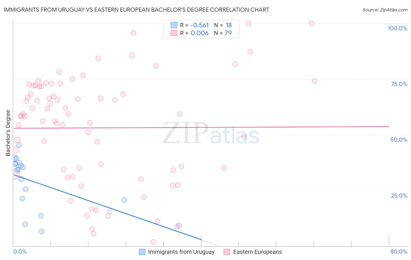 Immigrants from Uruguay vs Eastern European Bachelor's Degree
