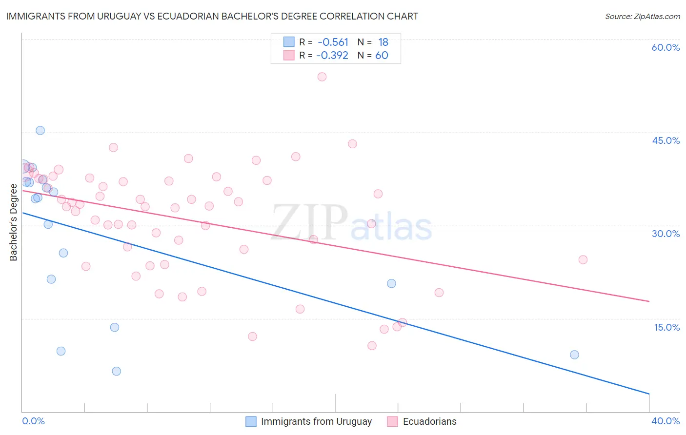 Immigrants from Uruguay vs Ecuadorian Bachelor's Degree