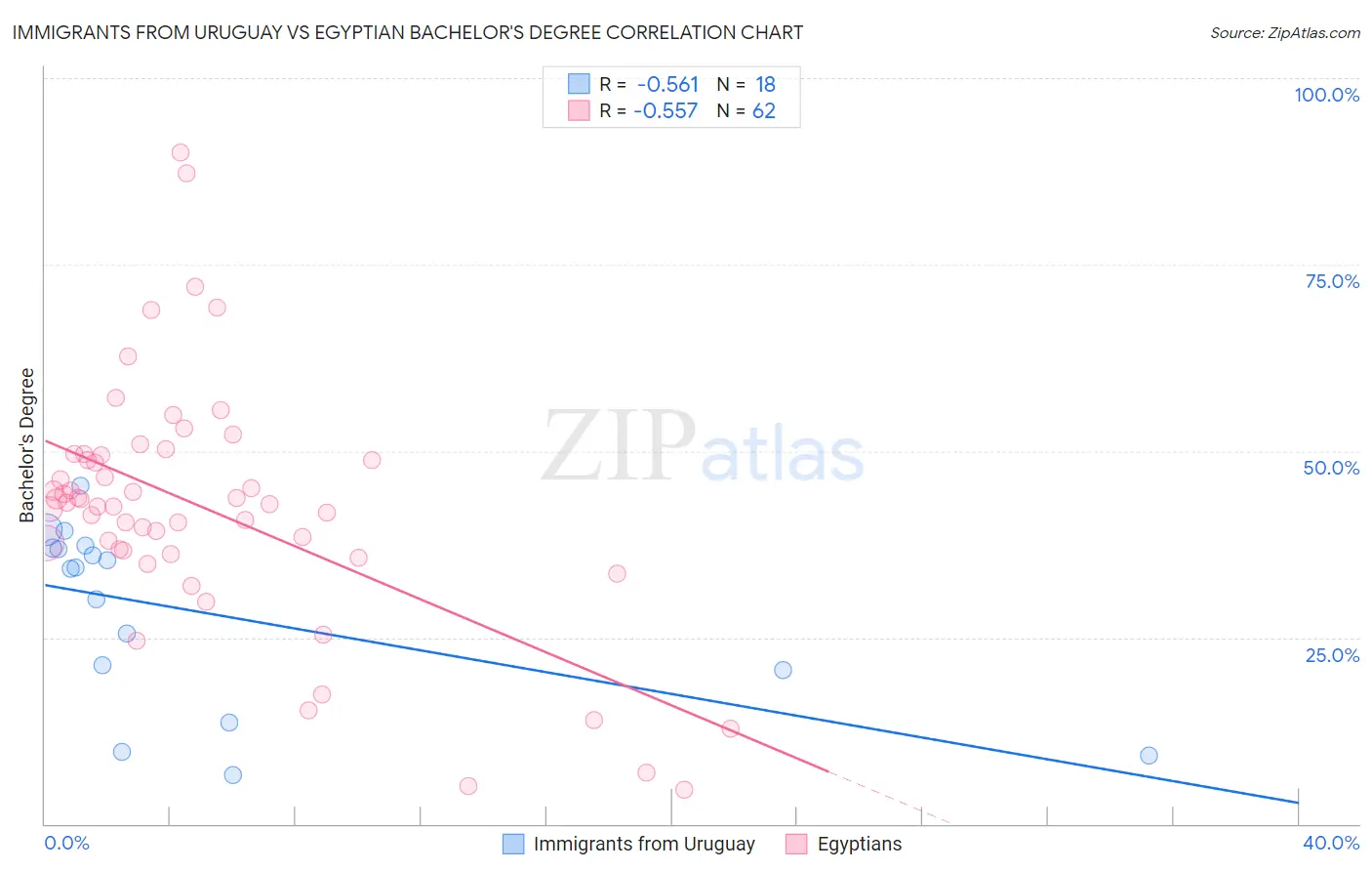 Immigrants from Uruguay vs Egyptian Bachelor's Degree