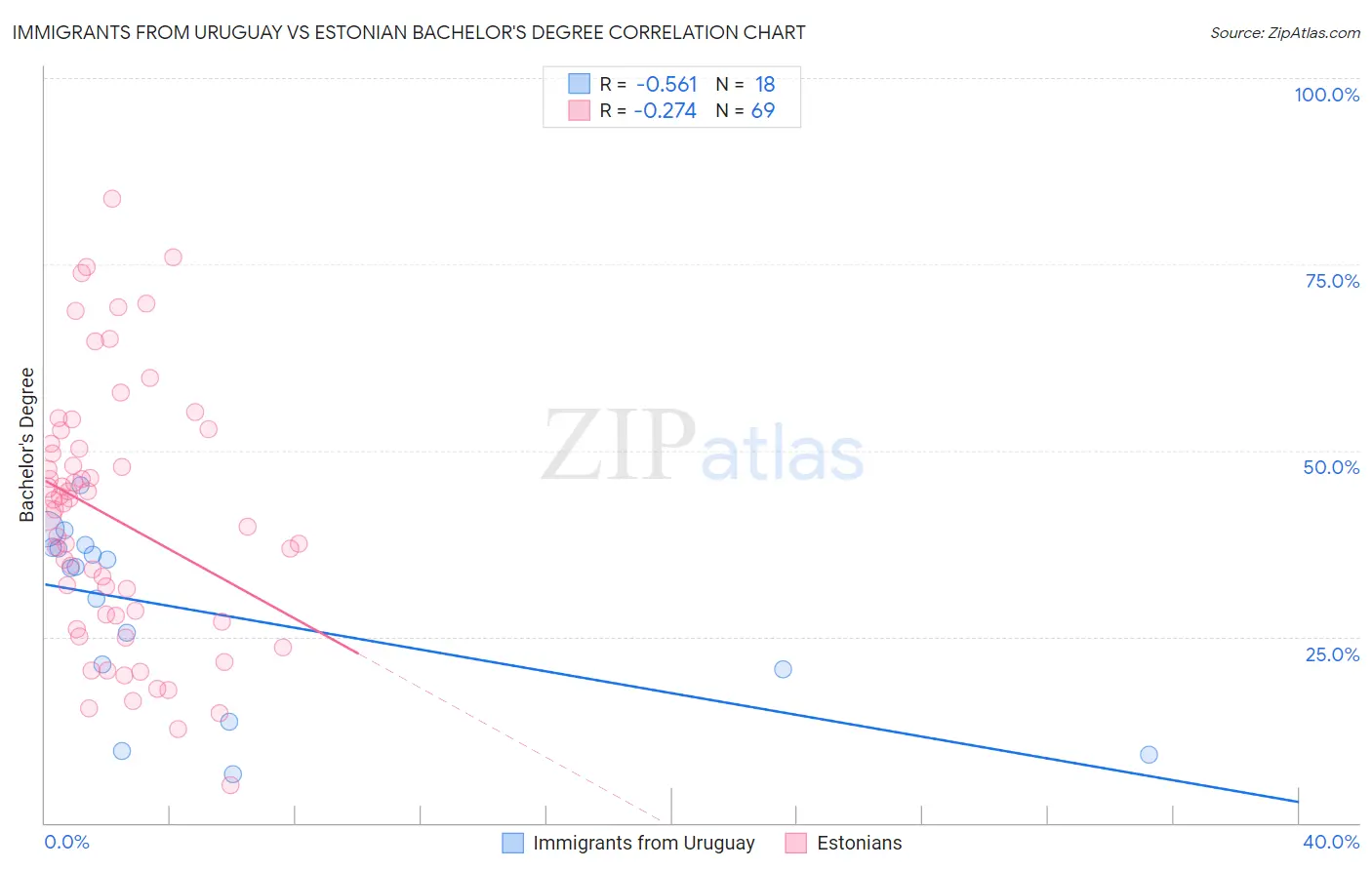 Immigrants from Uruguay vs Estonian Bachelor's Degree