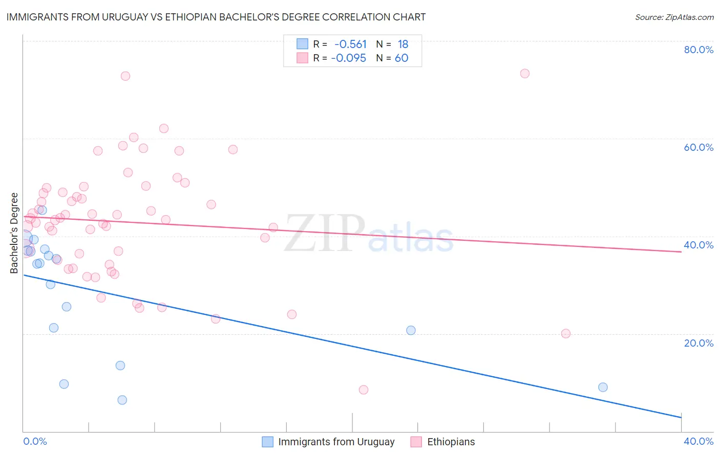 Immigrants from Uruguay vs Ethiopian Bachelor's Degree