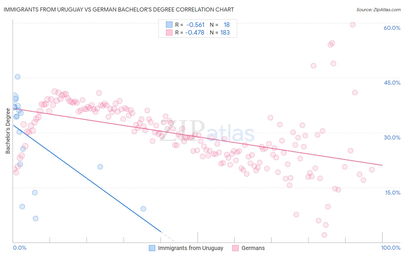 Immigrants from Uruguay vs German Bachelor's Degree