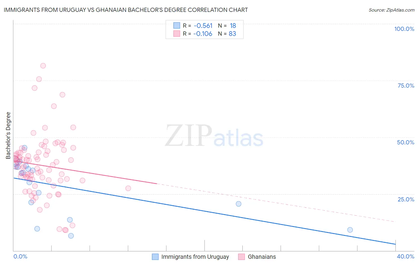 Immigrants from Uruguay vs Ghanaian Bachelor's Degree