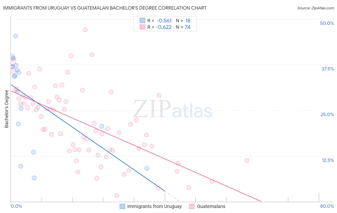 Immigrants from Uruguay vs Guatemalan Bachelor's Degree