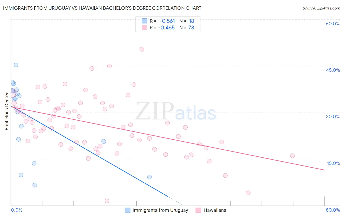 Immigrants from Uruguay vs Hawaiian Bachelor's Degree