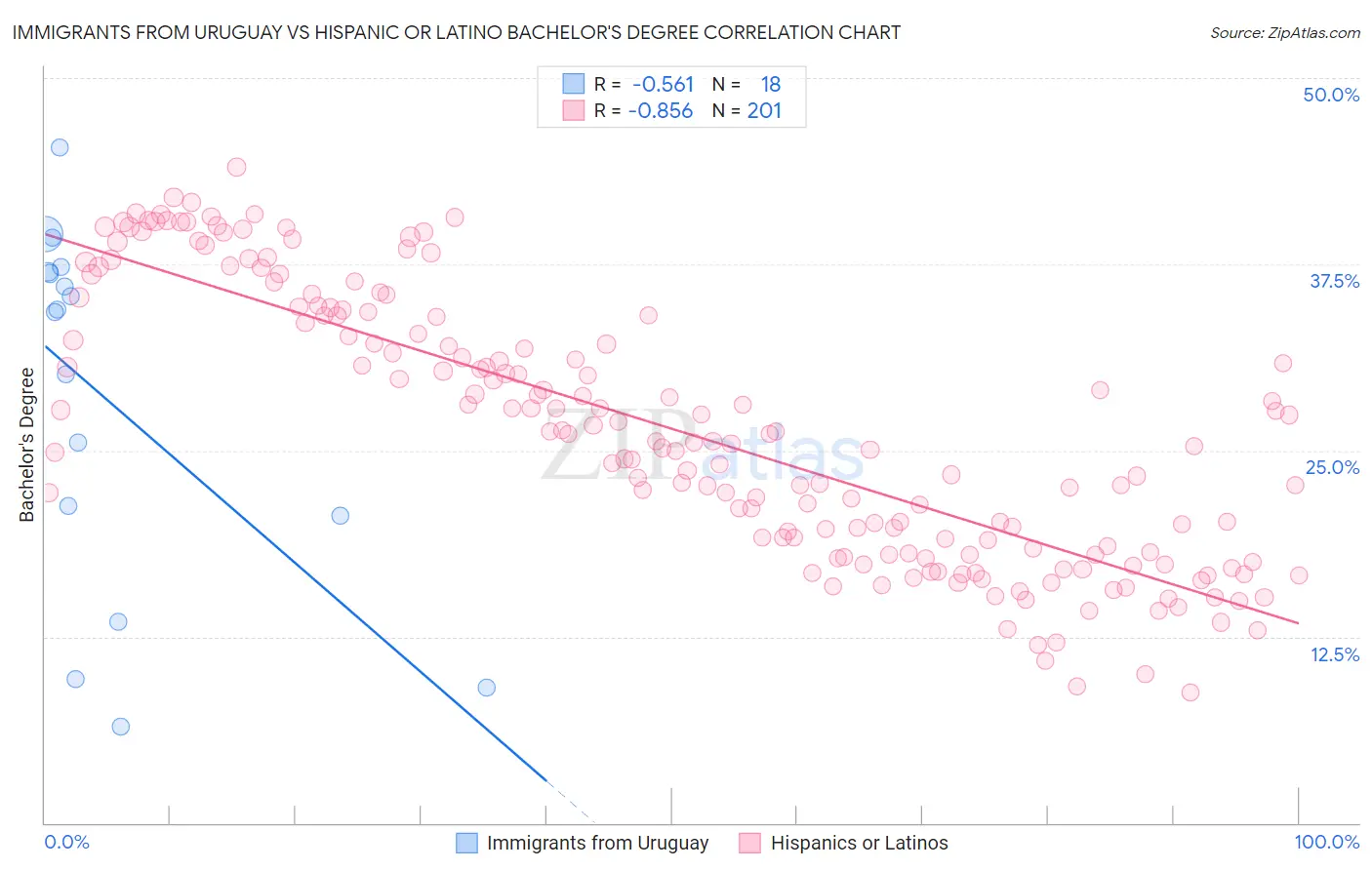 Immigrants from Uruguay vs Hispanic or Latino Bachelor's Degree