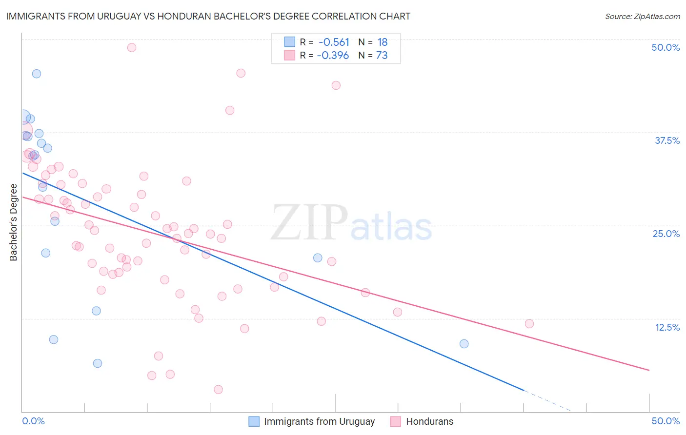 Immigrants from Uruguay vs Honduran Bachelor's Degree