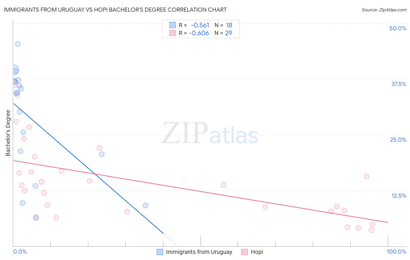 Immigrants from Uruguay vs Hopi Bachelor's Degree