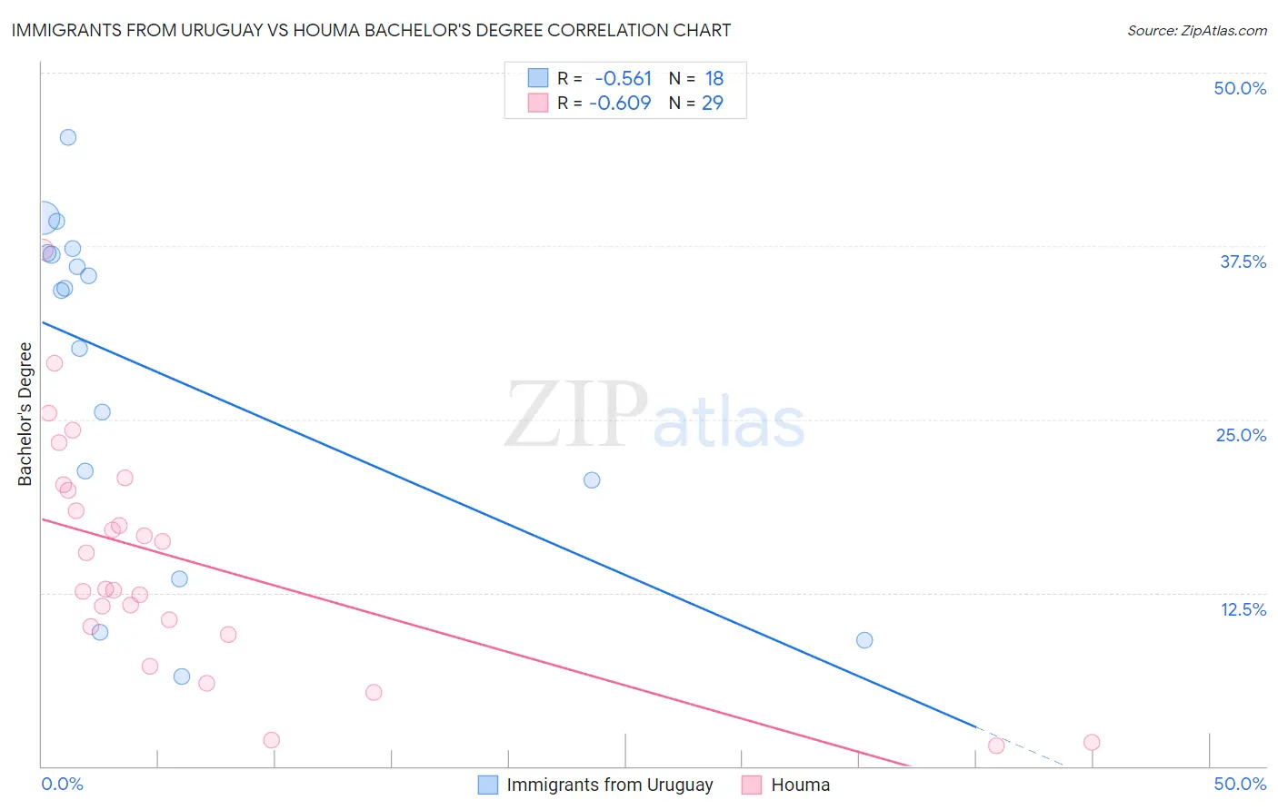 Immigrants from Uruguay vs Houma Bachelor's Degree