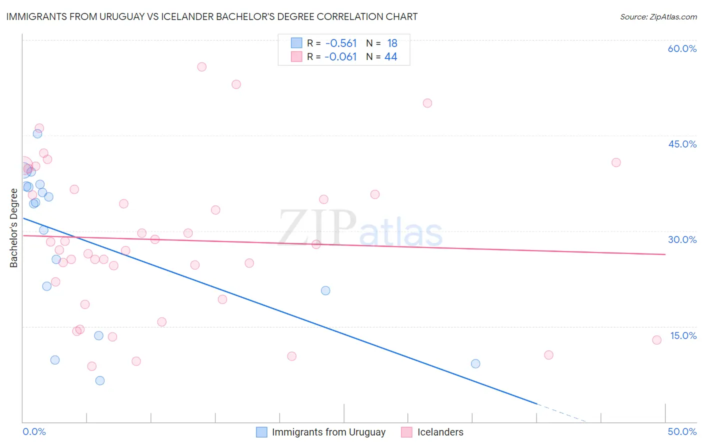 Immigrants from Uruguay vs Icelander Bachelor's Degree