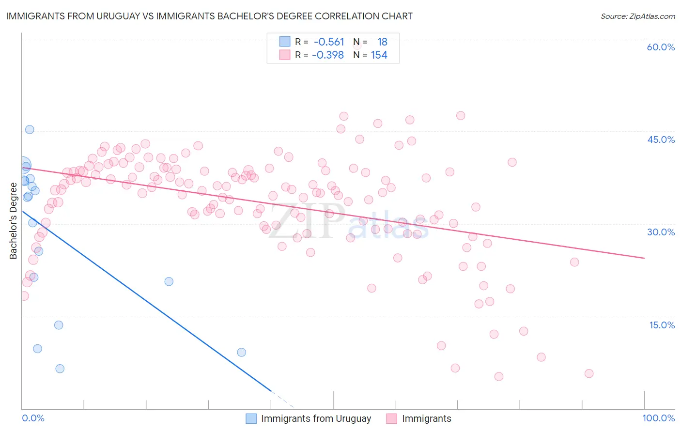 Immigrants from Uruguay vs Immigrants Bachelor's Degree