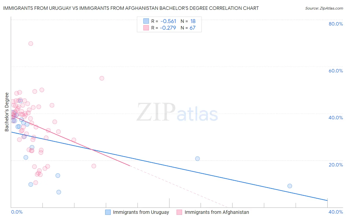Immigrants from Uruguay vs Immigrants from Afghanistan Bachelor's Degree