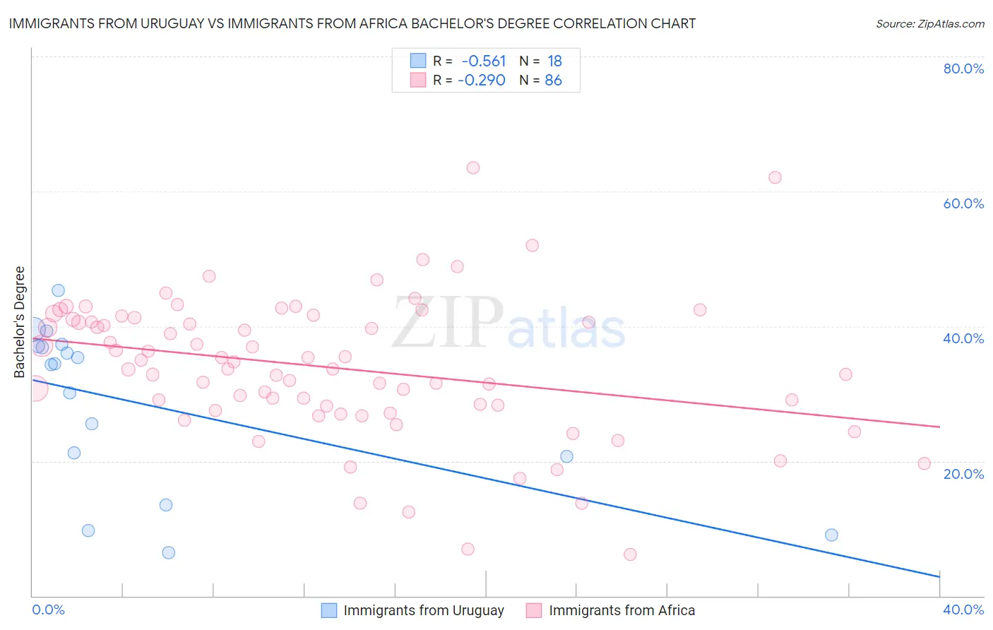 Immigrants from Uruguay vs Immigrants from Africa Bachelor's Degree