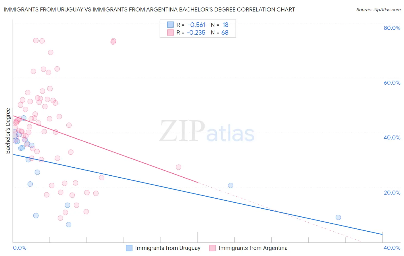 Immigrants from Uruguay vs Immigrants from Argentina Bachelor's Degree