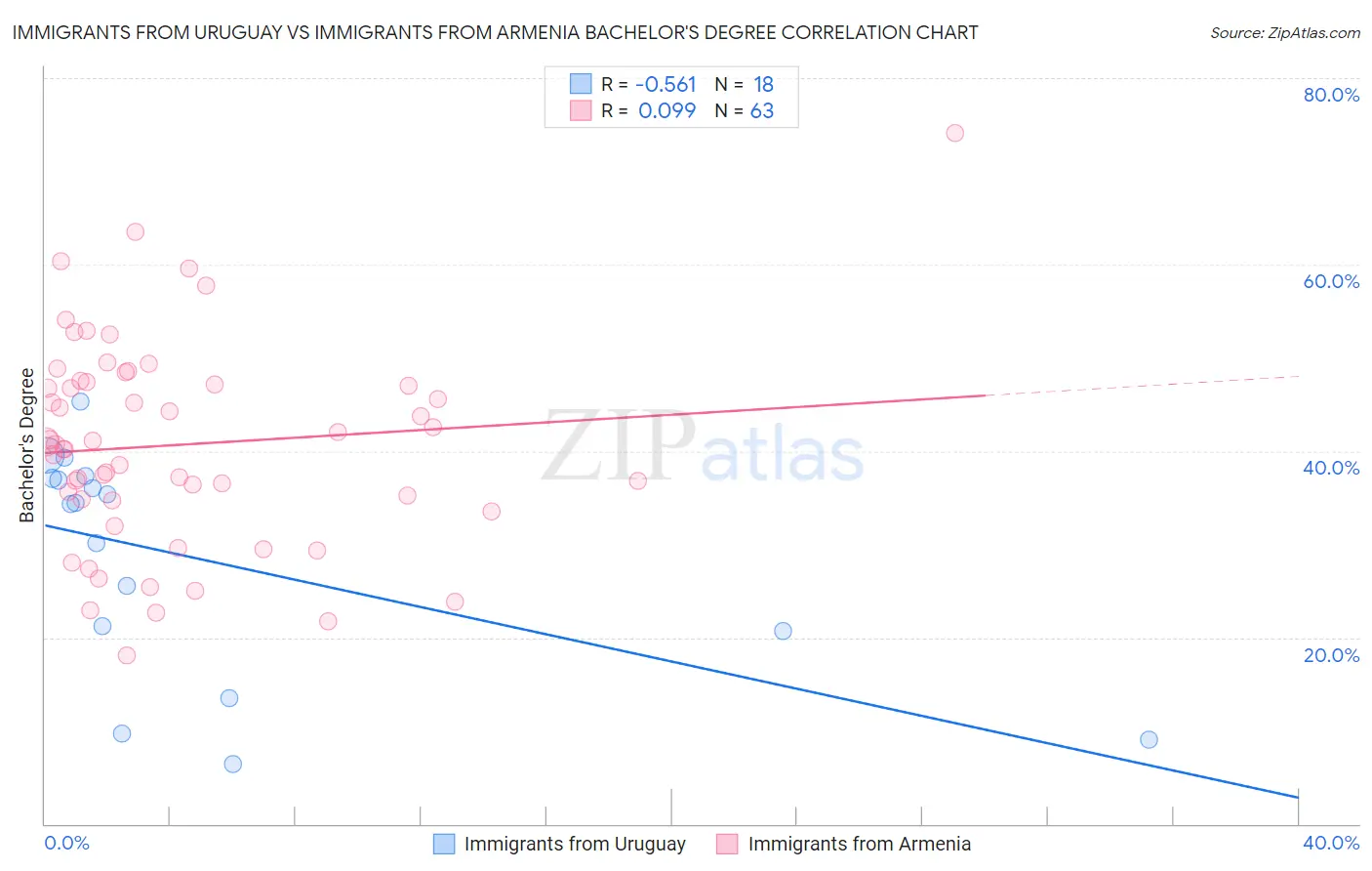 Immigrants from Uruguay vs Immigrants from Armenia Bachelor's Degree