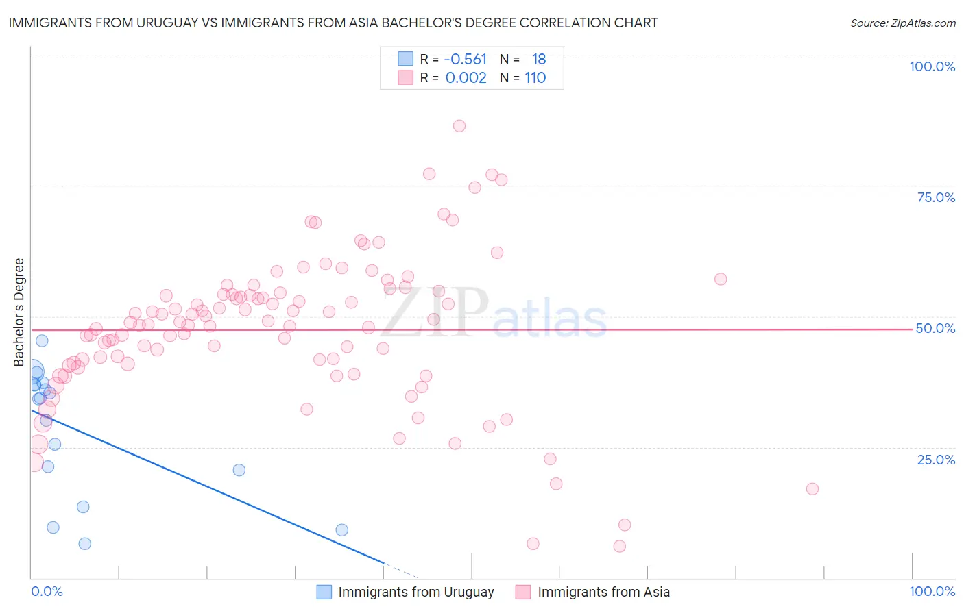 Immigrants from Uruguay vs Immigrants from Asia Bachelor's Degree