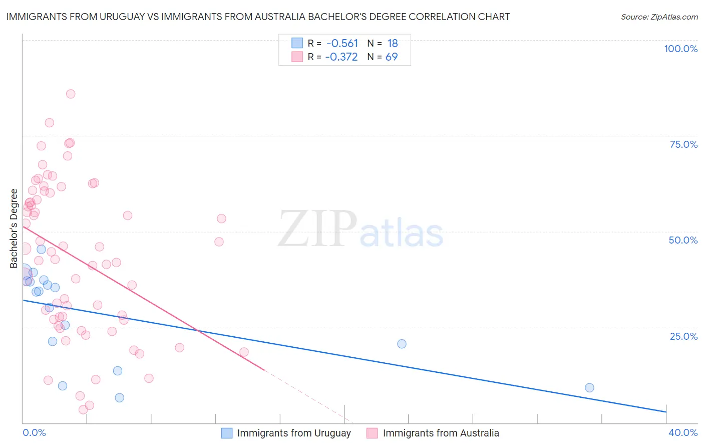 Immigrants from Uruguay vs Immigrants from Australia Bachelor's Degree
