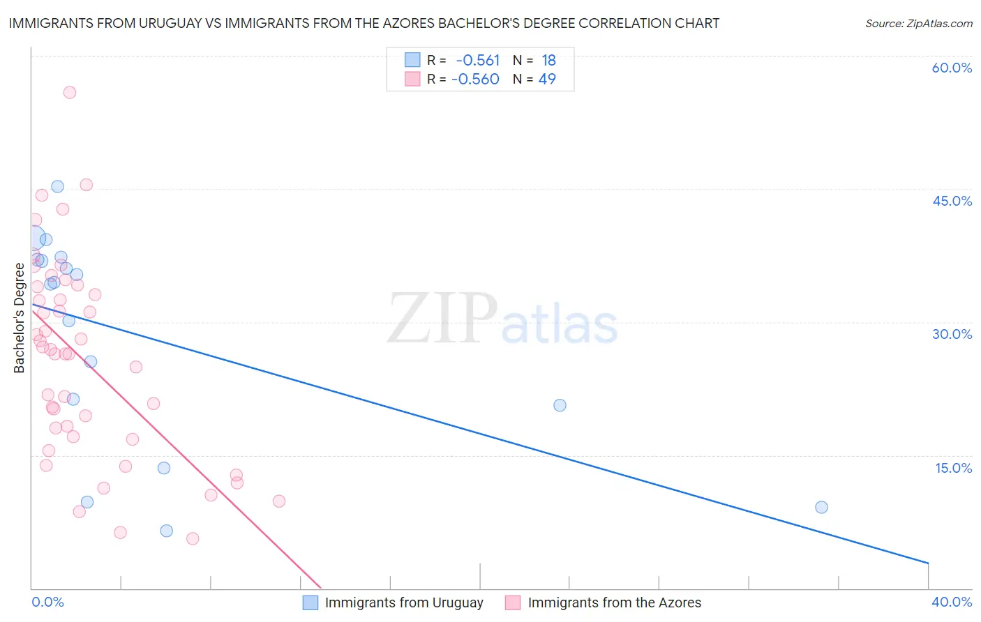 Immigrants from Uruguay vs Immigrants from the Azores Bachelor's Degree