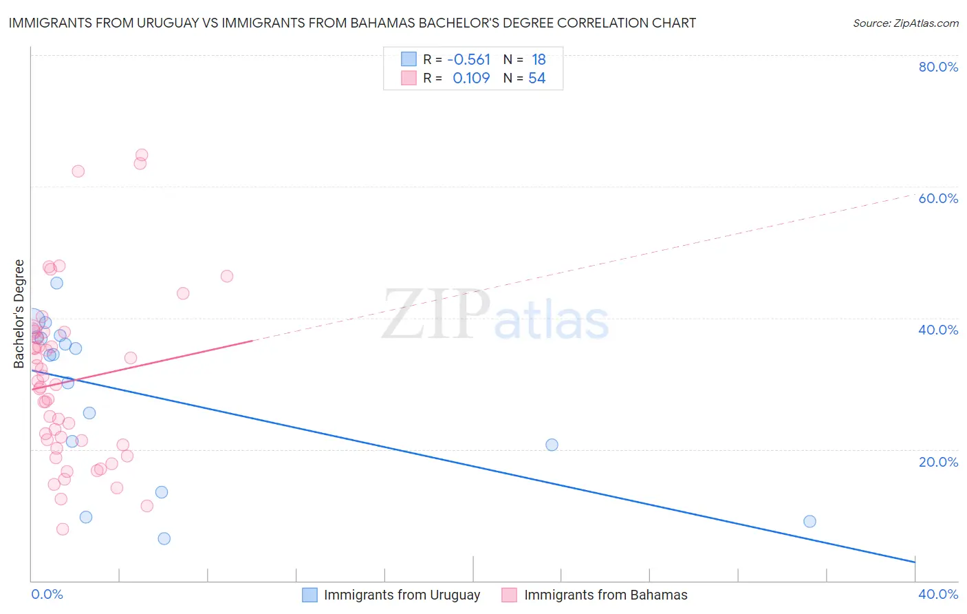 Immigrants from Uruguay vs Immigrants from Bahamas Bachelor's Degree