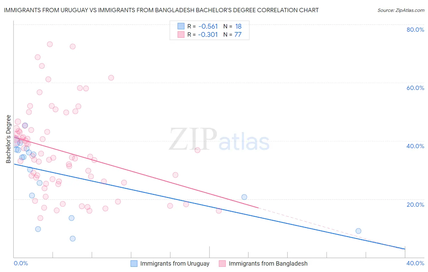 Immigrants from Uruguay vs Immigrants from Bangladesh Bachelor's Degree