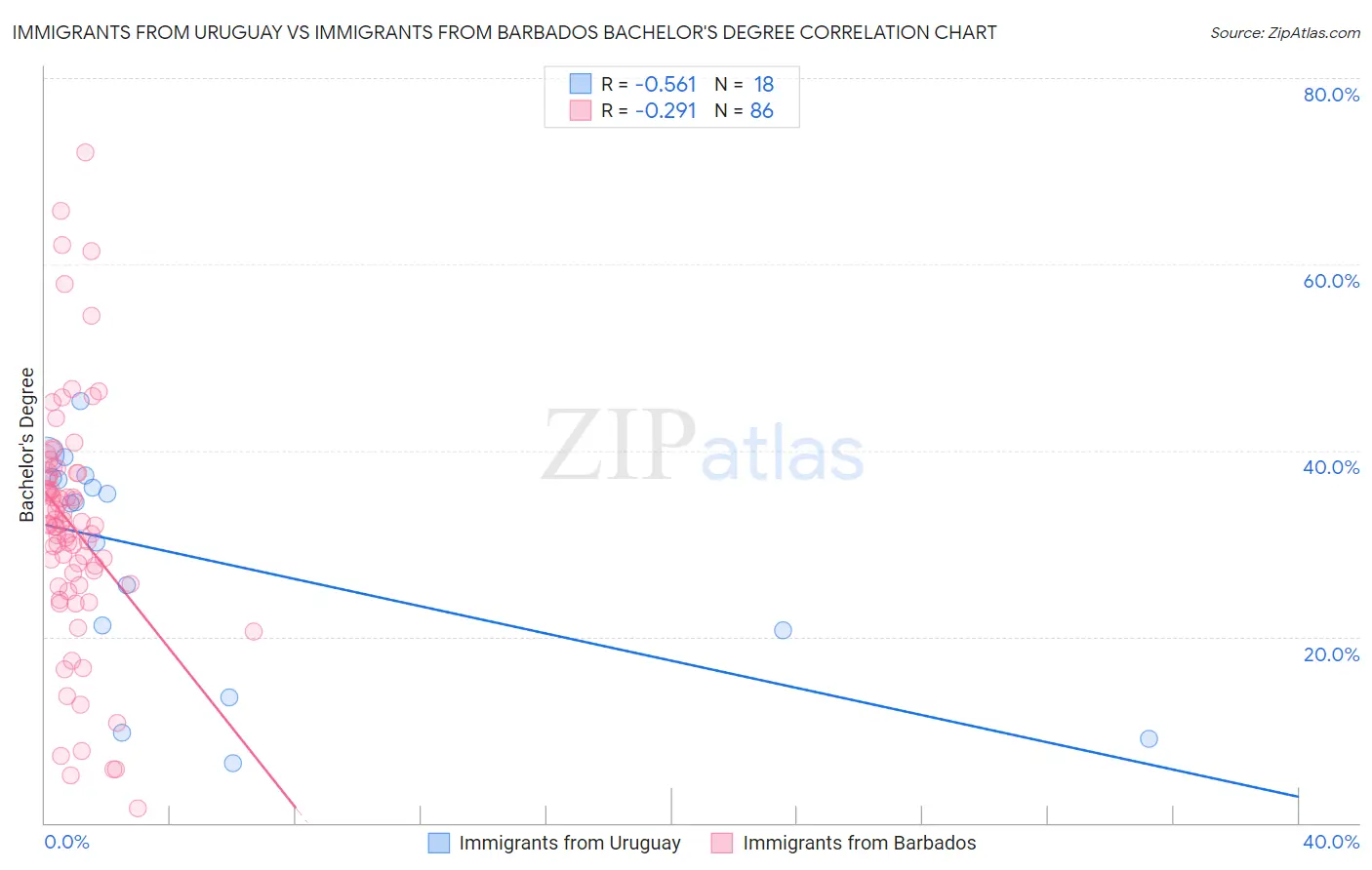 Immigrants from Uruguay vs Immigrants from Barbados Bachelor's Degree