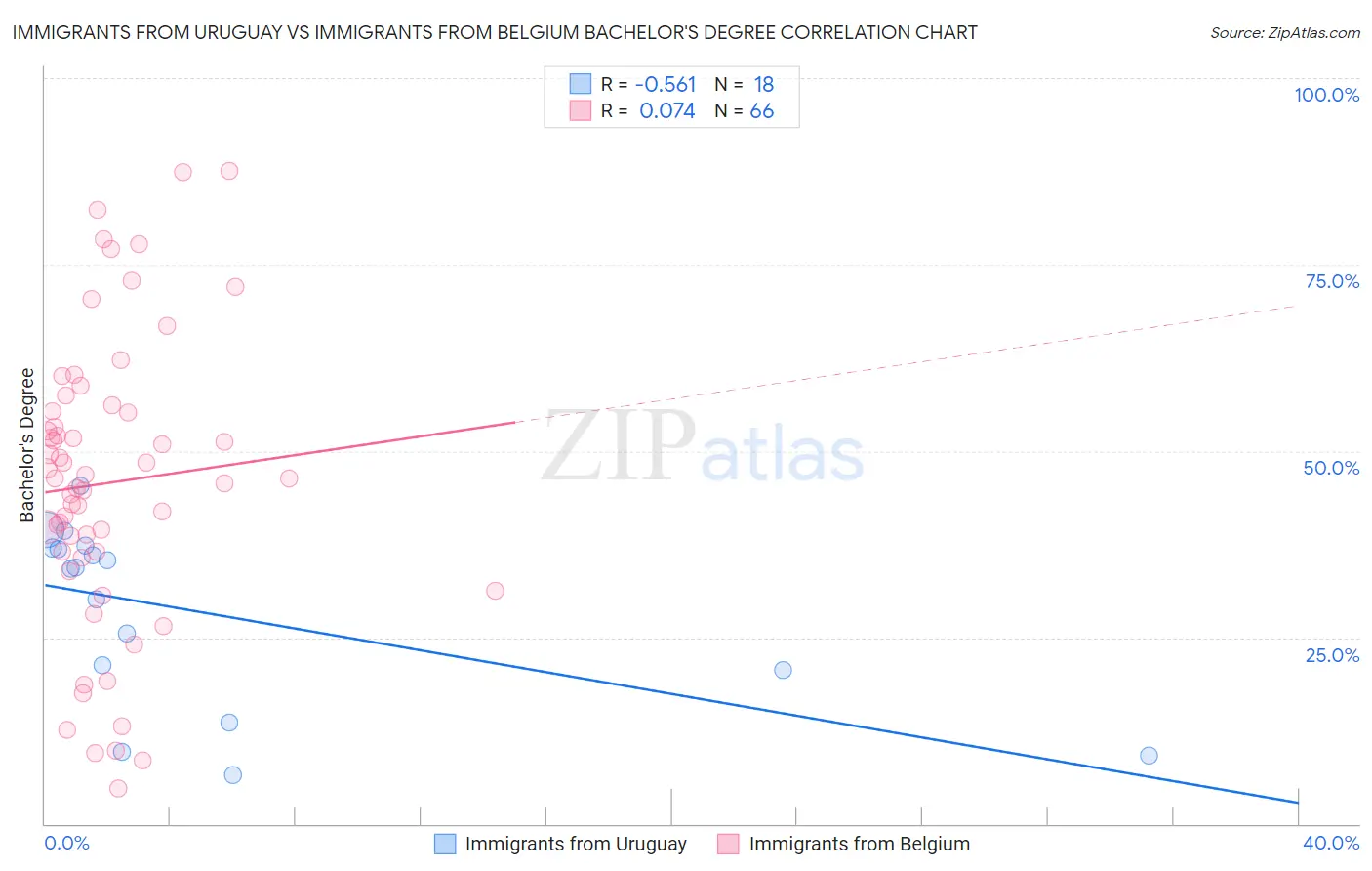 Immigrants from Uruguay vs Immigrants from Belgium Bachelor's Degree