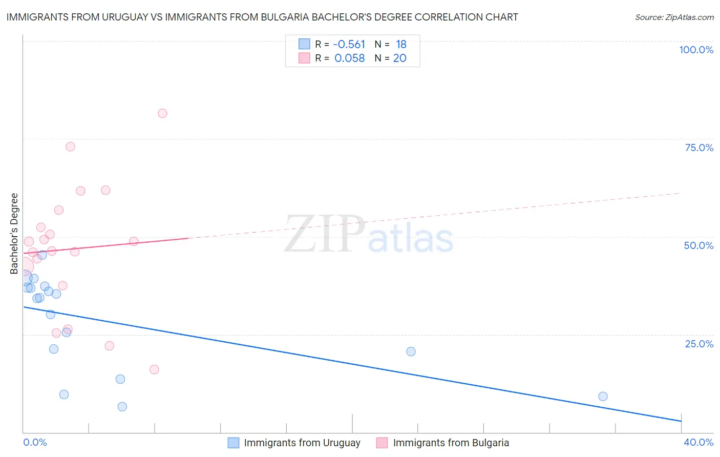 Immigrants from Uruguay vs Immigrants from Bulgaria Bachelor's Degree