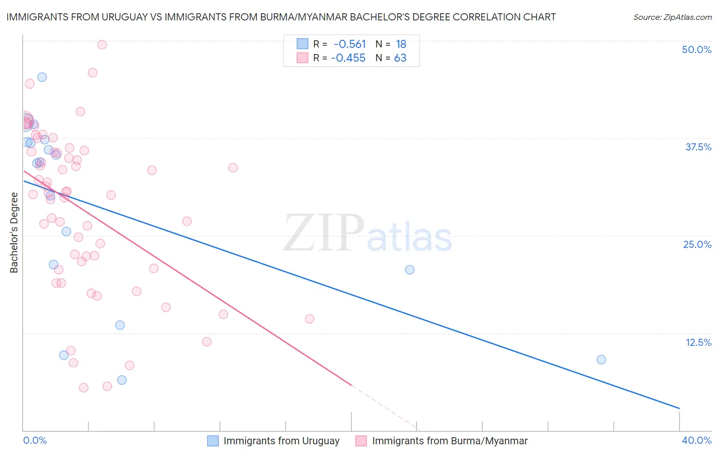 Immigrants from Uruguay vs Immigrants from Burma/Myanmar Bachelor's Degree