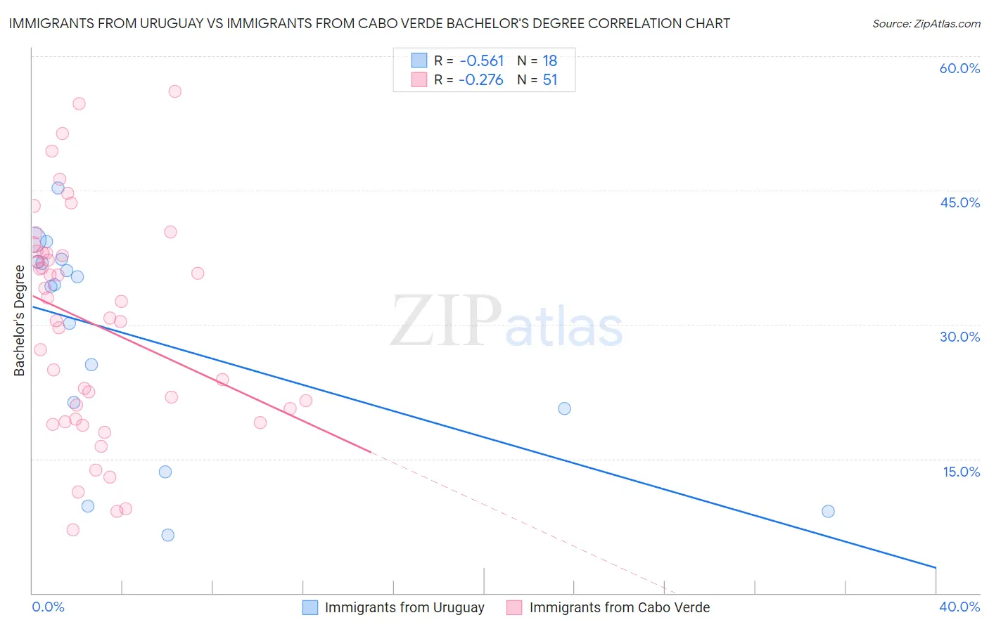 Immigrants from Uruguay vs Immigrants from Cabo Verde Bachelor's Degree