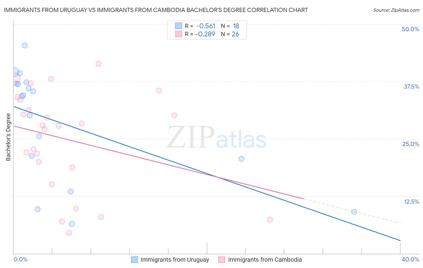 Immigrants from Uruguay vs Immigrants from Cambodia Bachelor's Degree