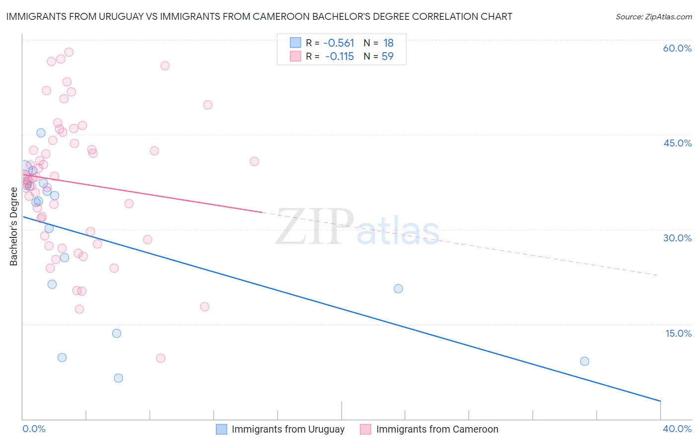 Immigrants from Uruguay vs Immigrants from Cameroon Bachelor's Degree