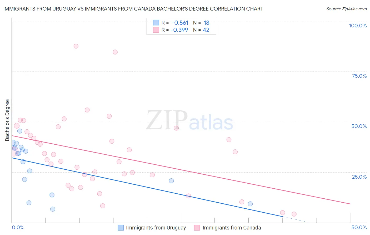 Immigrants from Uruguay vs Immigrants from Canada Bachelor's Degree