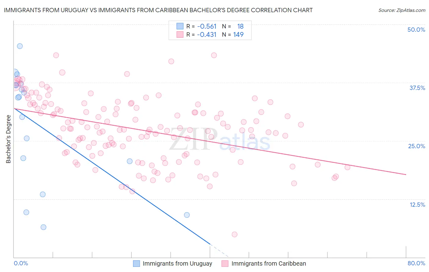 Immigrants from Uruguay vs Immigrants from Caribbean Bachelor's Degree