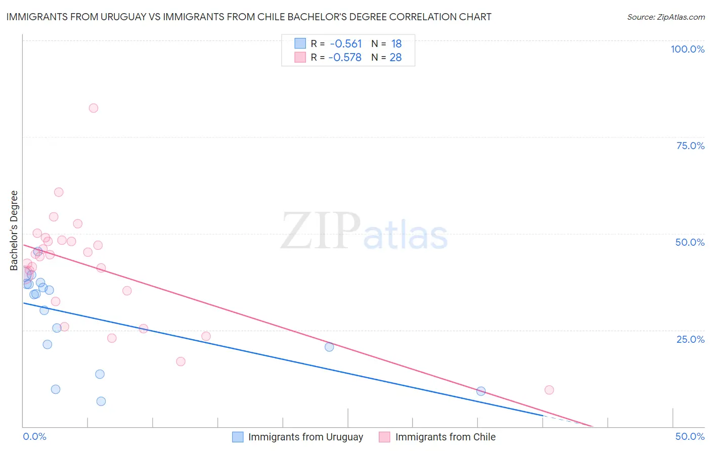 Immigrants from Uruguay vs Immigrants from Chile Bachelor's Degree