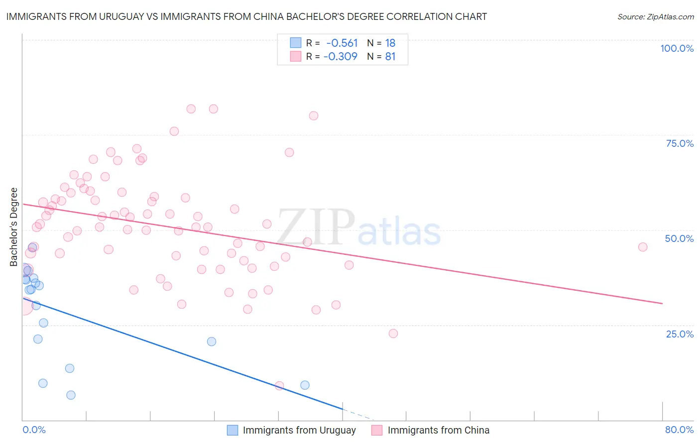 Immigrants from Uruguay vs Immigrants from China Bachelor's Degree